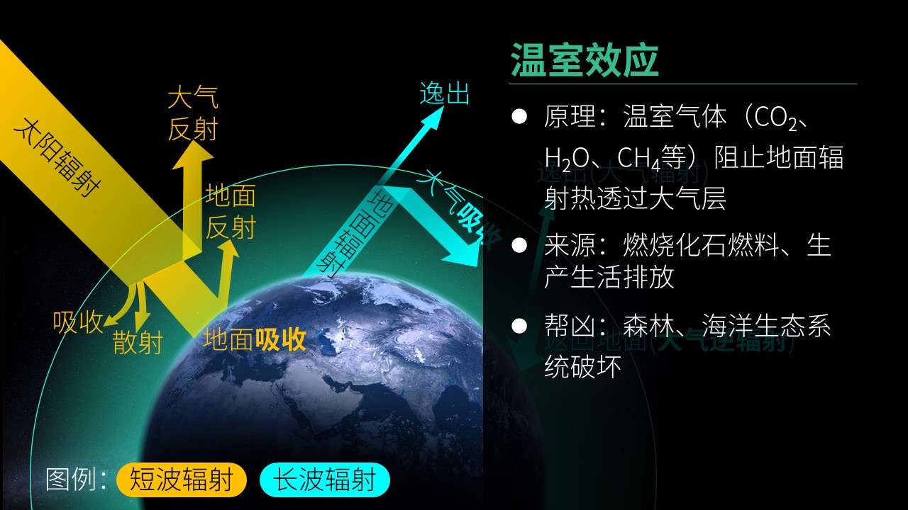 全球气候变化/2017 - 至作课件